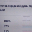 74 звонка на горячую линию наблюдателей на выборах поступило в Ижевске и Можге - Комсомольская Правда
