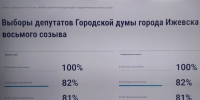 74 звонка на горячую линию наблюдателей на выборах поступило в Ижевске и Можге - Комсомольская Правда